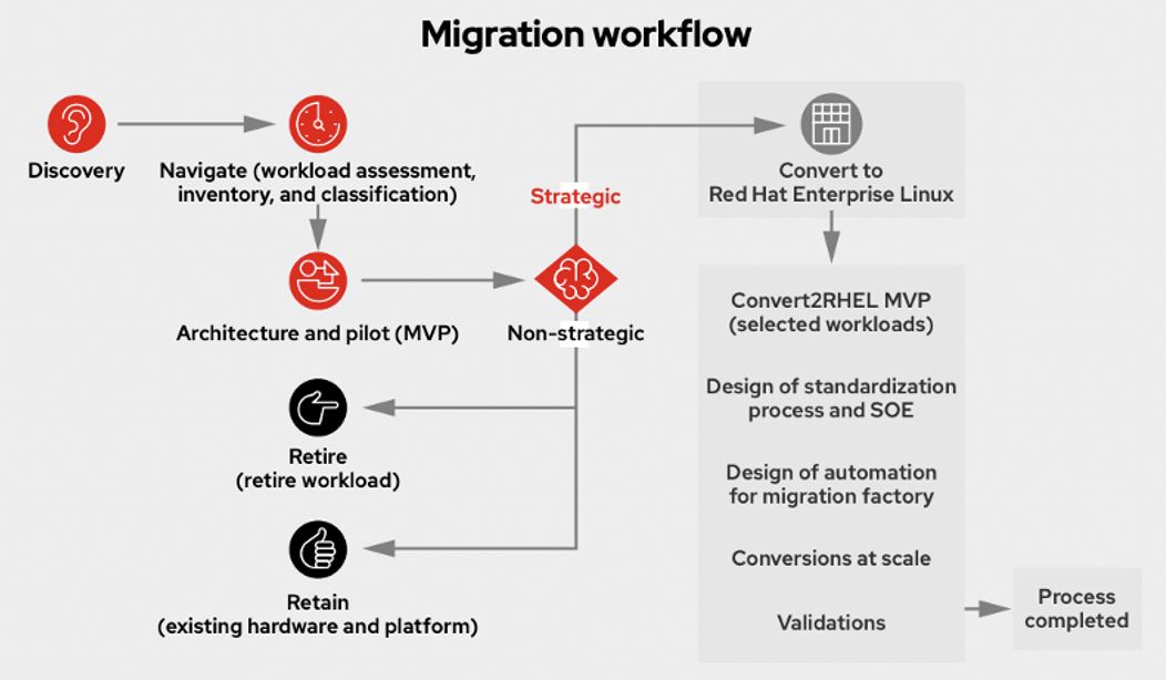 Figure 1. Migration workflow